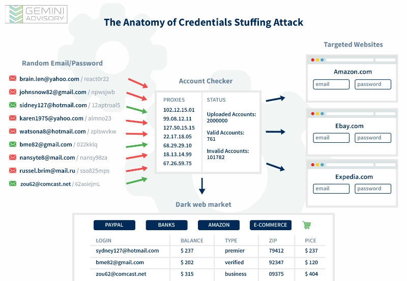 The anatomy of credentials stuffing attack